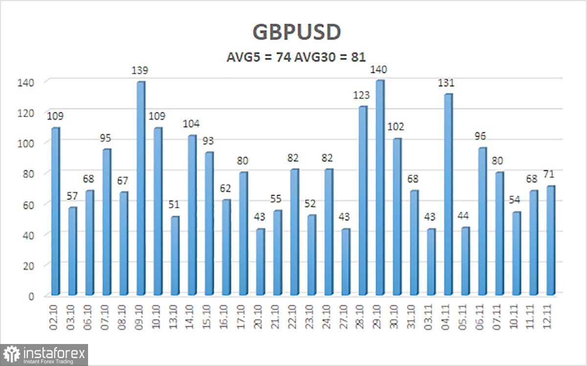 Обзор пары GBP/USD. 13 ноября. Технический и фундаментальный парадокс.