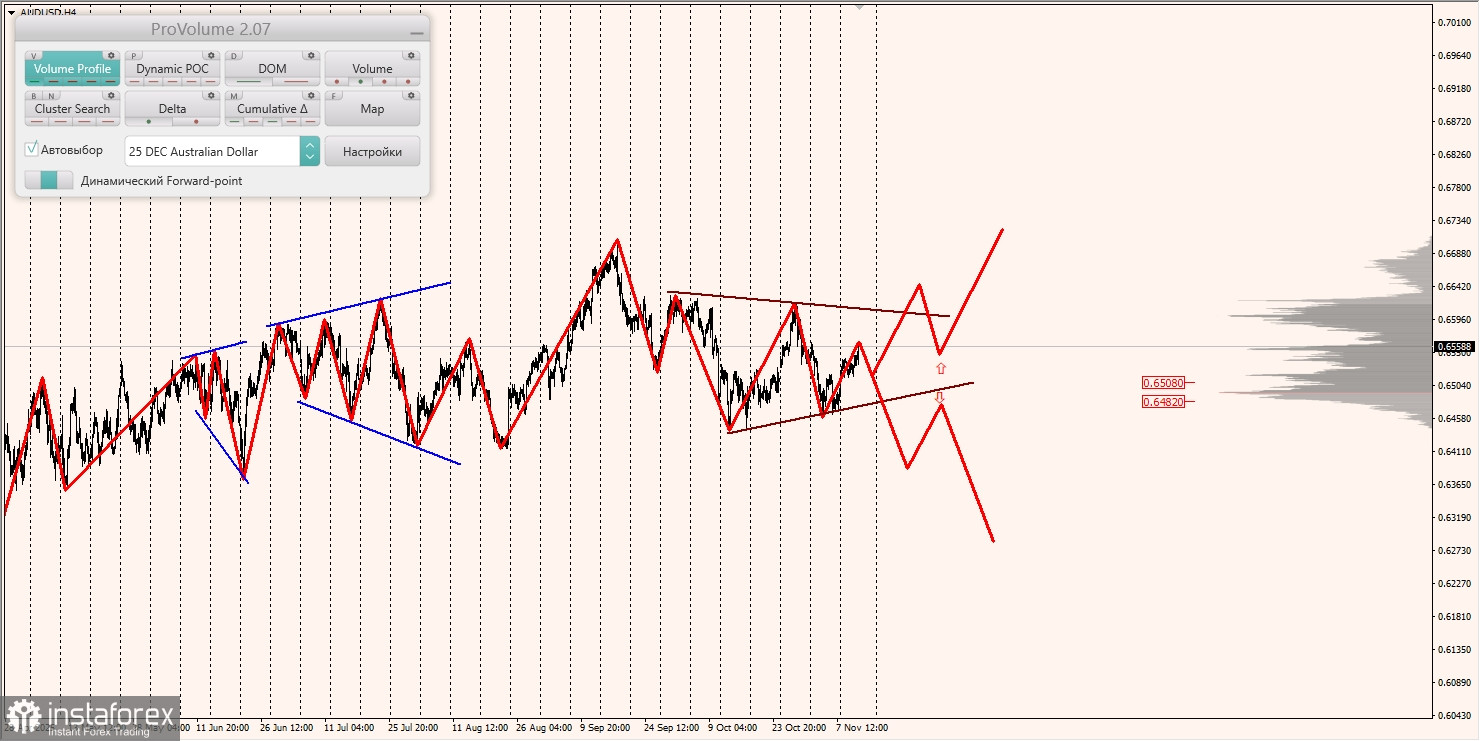 Маржинальные зоны и торговые идеи по AUD/USD, NZD/USD, USD/CAD (13.11.2025)