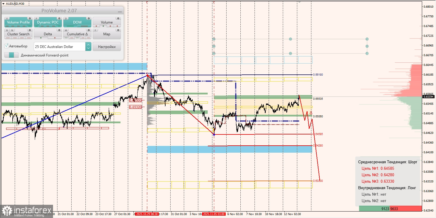 Маржинальные зоны и торговые идеи по AUD/USD, NZD/USD, USD/CAD (13.11.2025)
