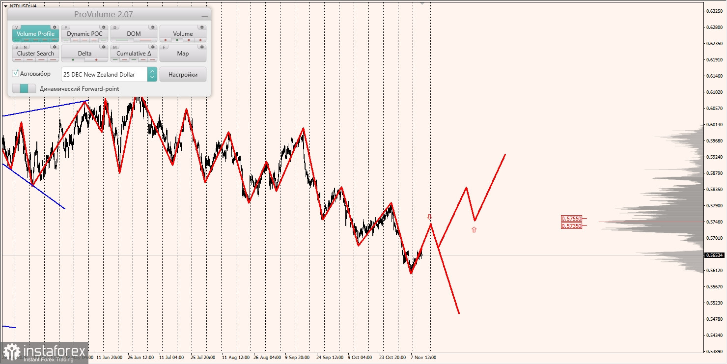 Маржинальные зоны и торговые идеи по AUD/USD, NZD/USD, USD/CAD (13.11.2025)
