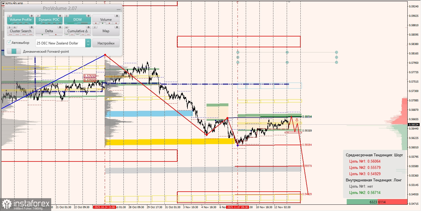 Маржинальные зоны и торговые идеи по AUD/USD, NZD/USD, USD/CAD (13.11.2025)