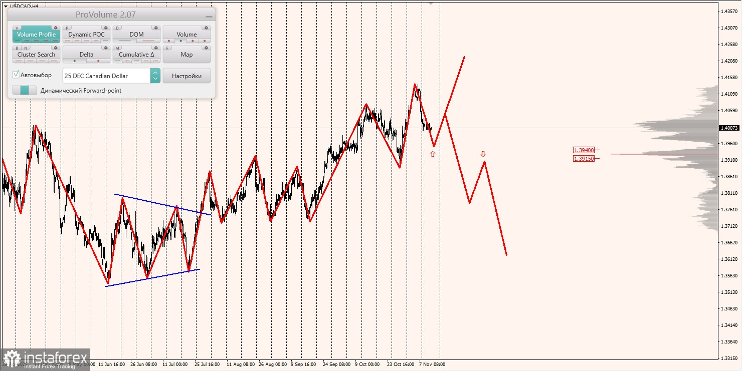 Маржинальные зоны и торговые идеи по AUD/USD, NZD/USD, USD/CAD (13.11.2025)