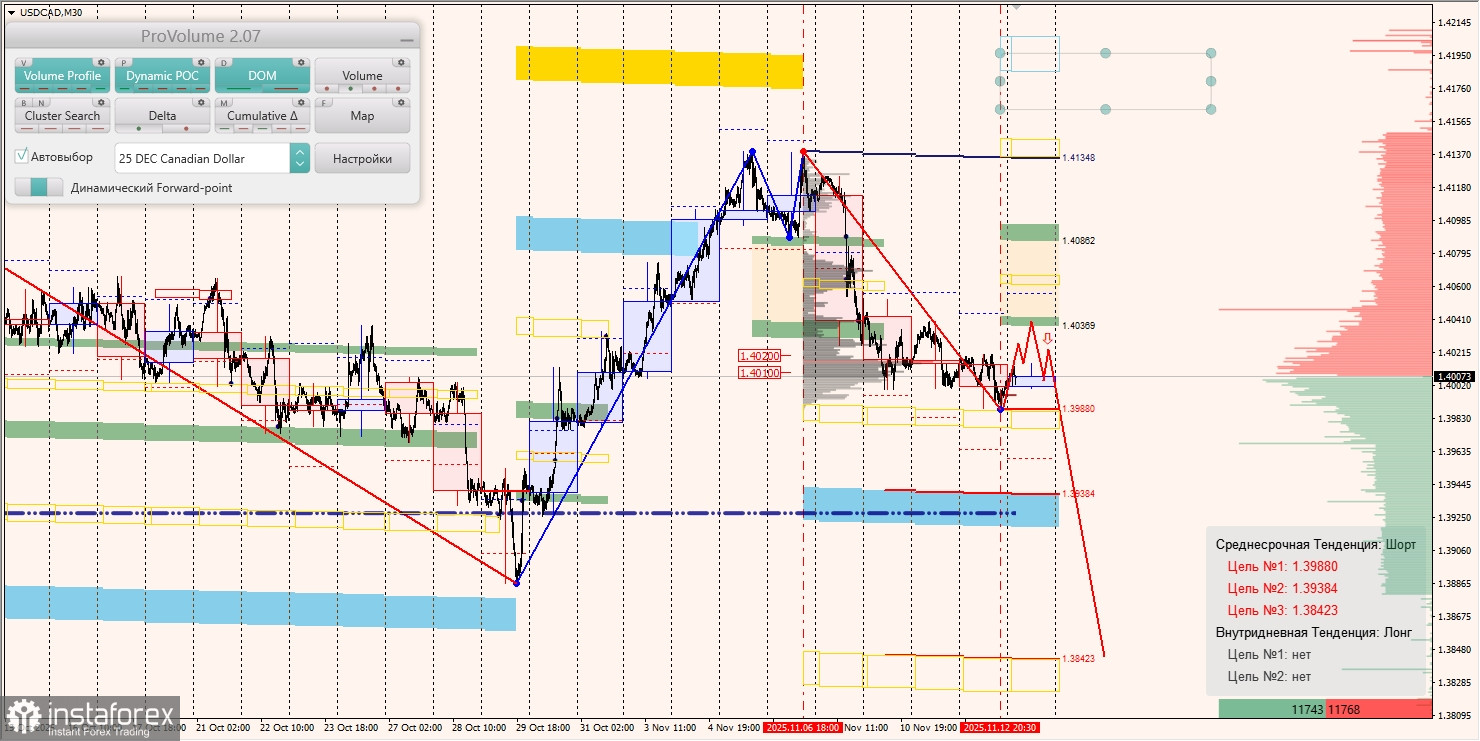 Маржинальные зоны и торговые идеи по AUD/USD, NZD/USD, USD/CAD (13.11.2025)