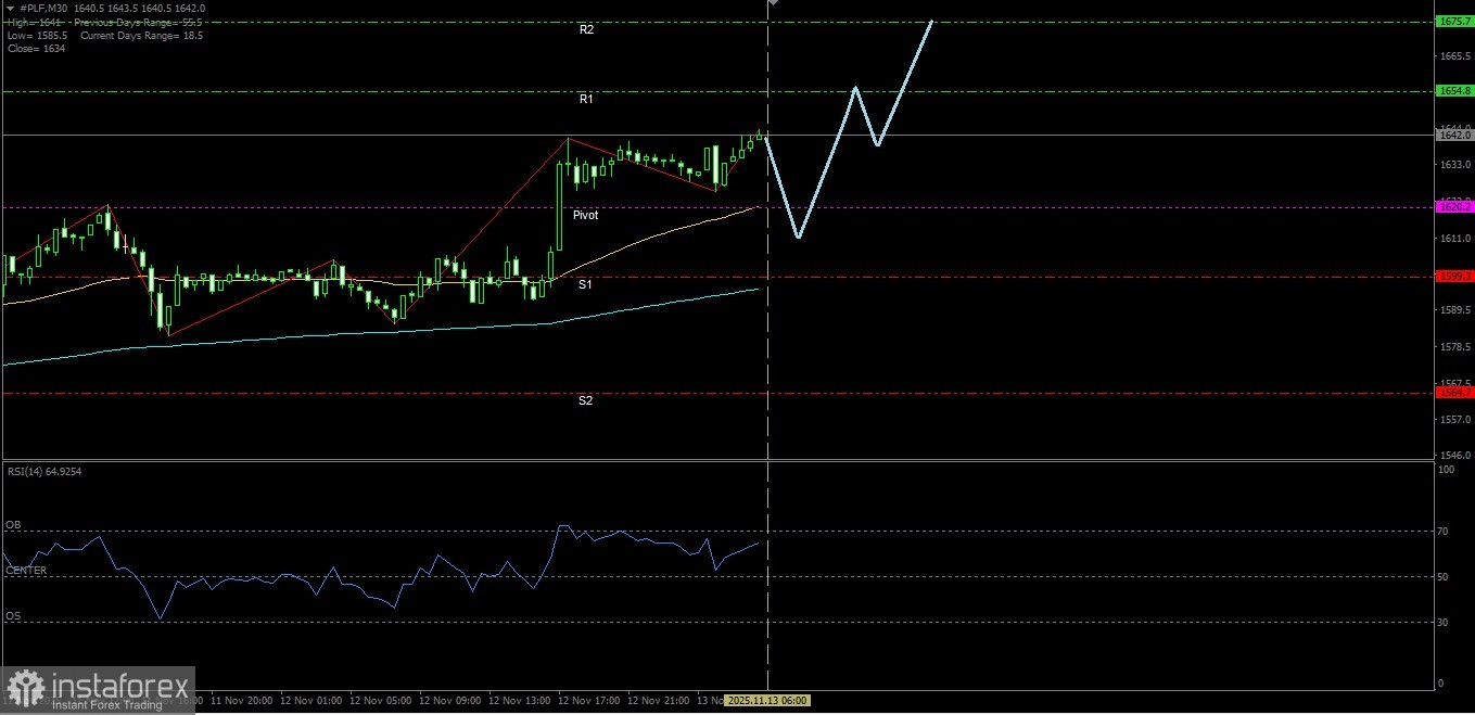 The bias for Platinum remains strengthen today. Thursday, November 13, 2025.