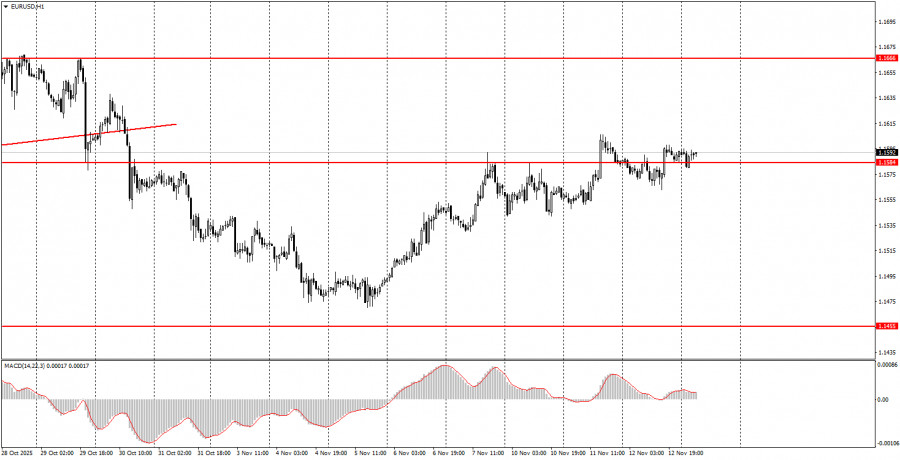 Как торговать валютную пару EUR/USD 13 ноября? Простые…