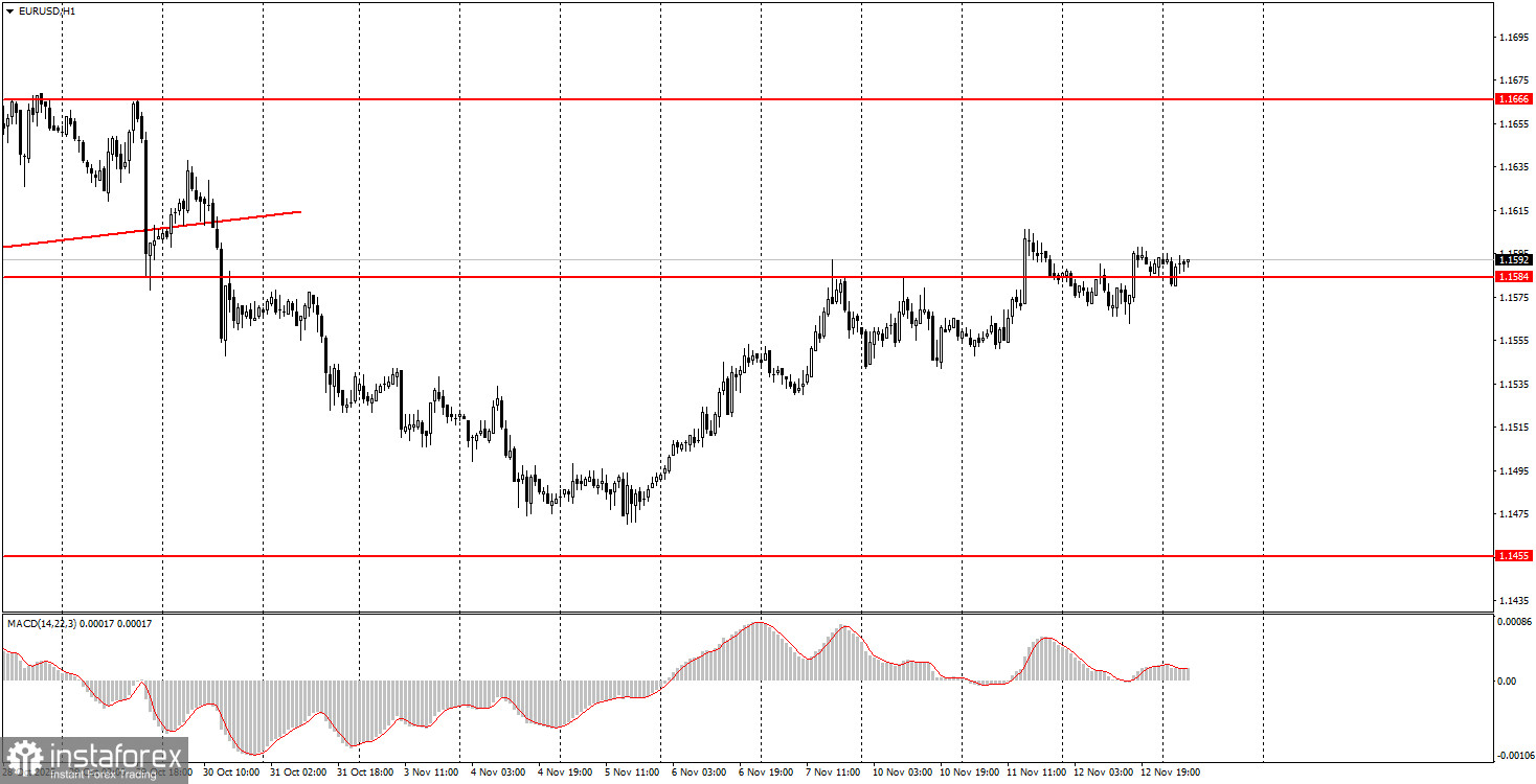 Как торговать валютную пару EUR/USD 13 ноября? Простые советы и разбор сделок для новичков. 