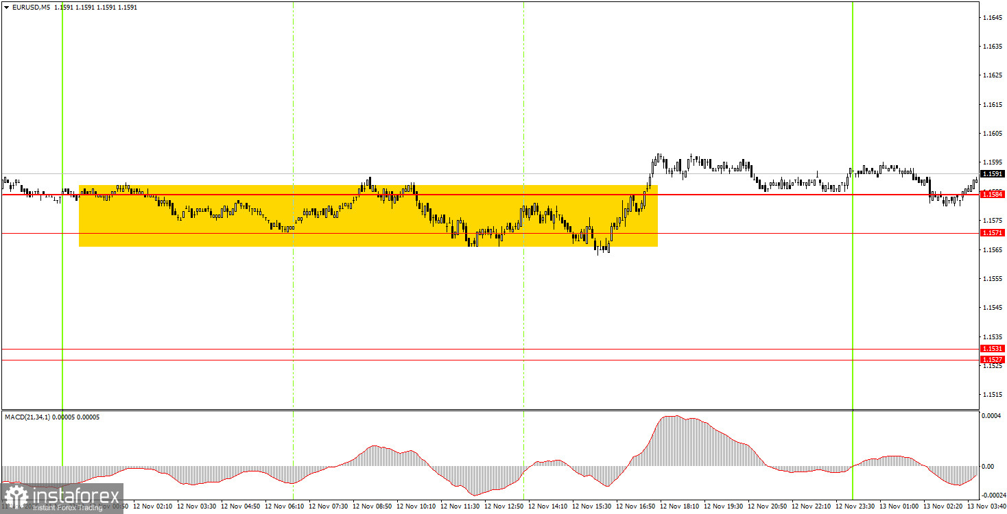 Как торговать валютную пару EUR/USD 13 ноября? Простые советы и разбор сделок для новичков. 