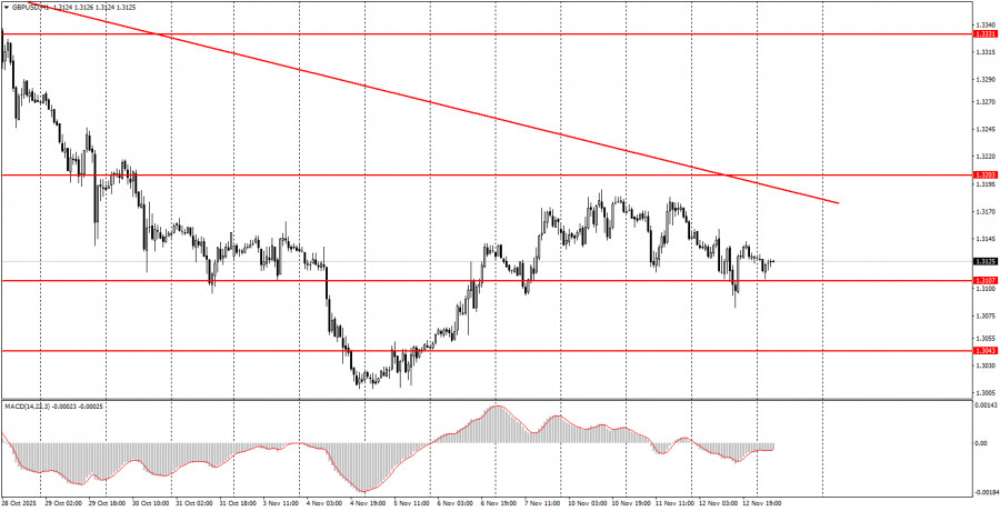 Как торговать валютную пару GBP/USD 13 ноября? Простые…