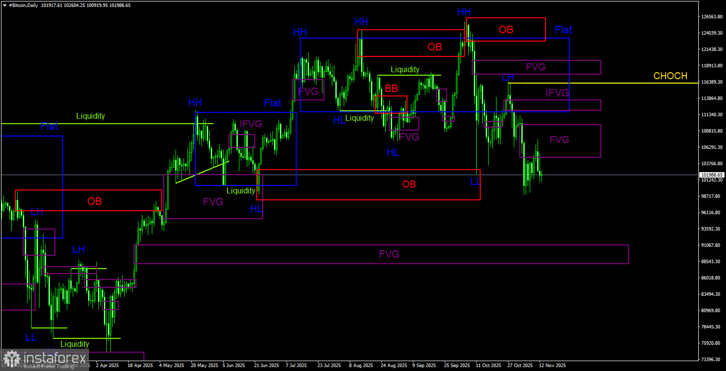 Торговые рекомендации по Биткоину(Bitcoin) на 13 ноября по системе ICT. 