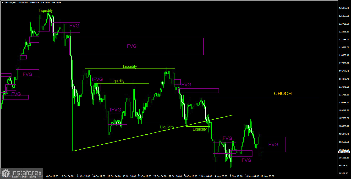 Торговые рекомендации по Биткоину(Bitcoin) на 13 ноября по системе ICT. 