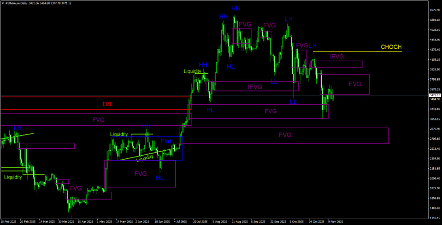 Торговые рекомендации по Эфиру(Ethereum) на 13 ноября по системе ICT