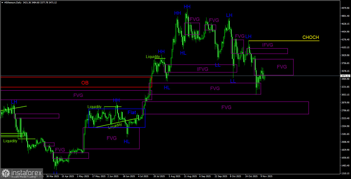 Торговые рекомендации по Эфиру(Ethereum) на 13 ноября по системе ICT