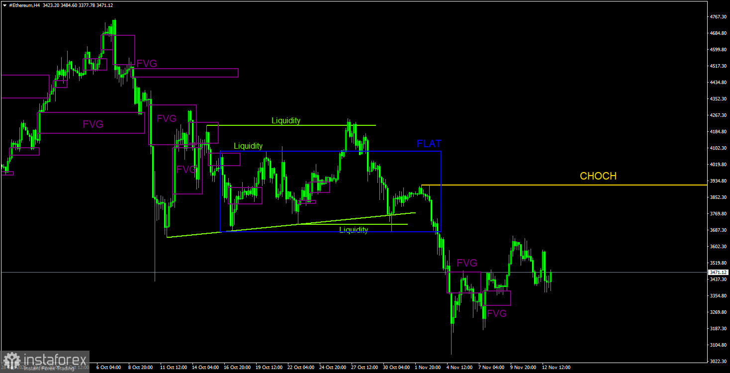 Торговые рекомендации по Эфиру(Ethereum) на 13 ноября по системе ICT