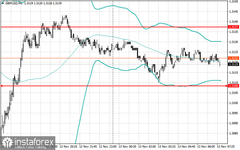Внутридневные стратегии для начинающих трейдеров на 13 ноября