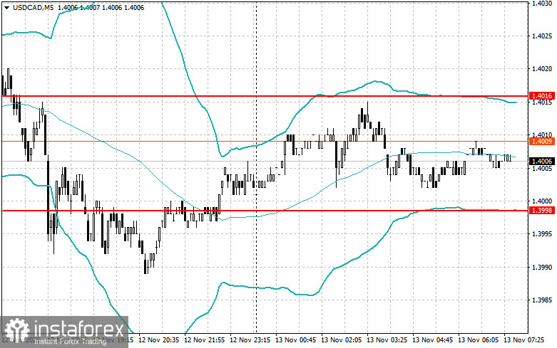 Внутридневные стратегии для начинающих трейдеров на 13 ноября