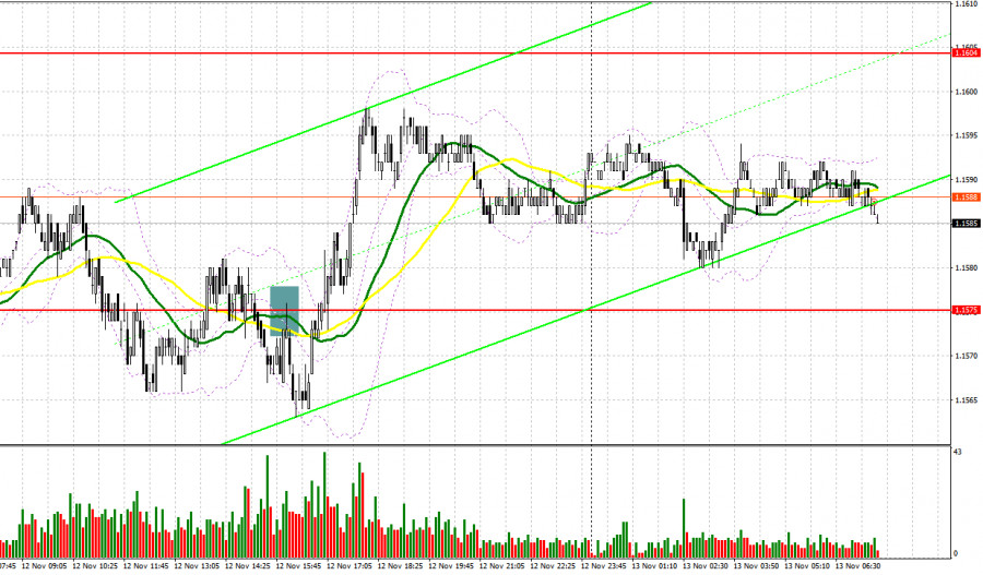 EUR/USD: план на европейскую сессию 13 ноября. Евро остается в канале