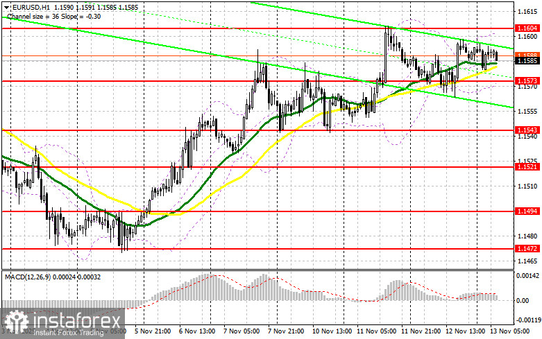 EUR/USD: план на европейскую сессию 13 ноября. Евро остается в канале