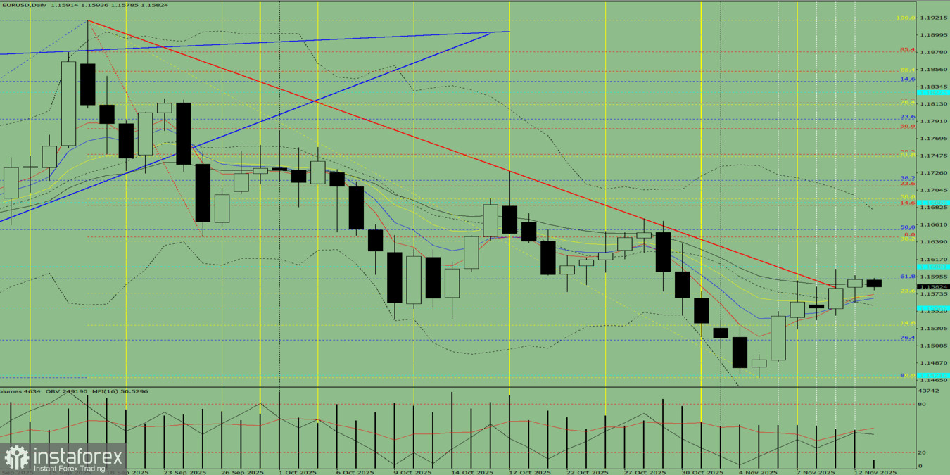 Индикаторный анализ на 13 ноября 2025 года по валютной паре EUR/USD