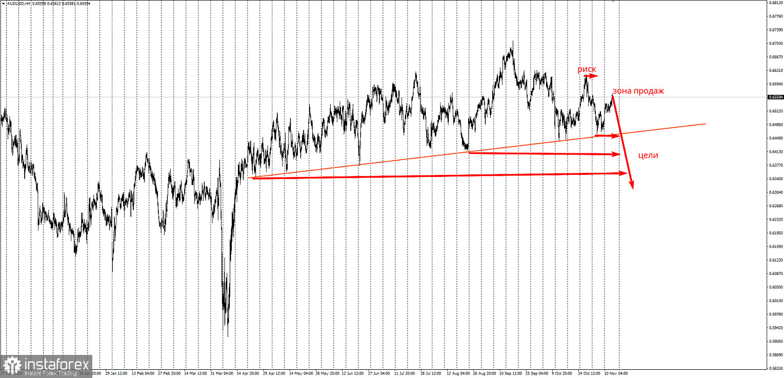 Торговая идея по AUD/USD на снижение