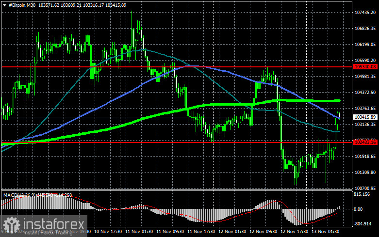 Биткоину нужны свежие деньги, без них роста не ждите