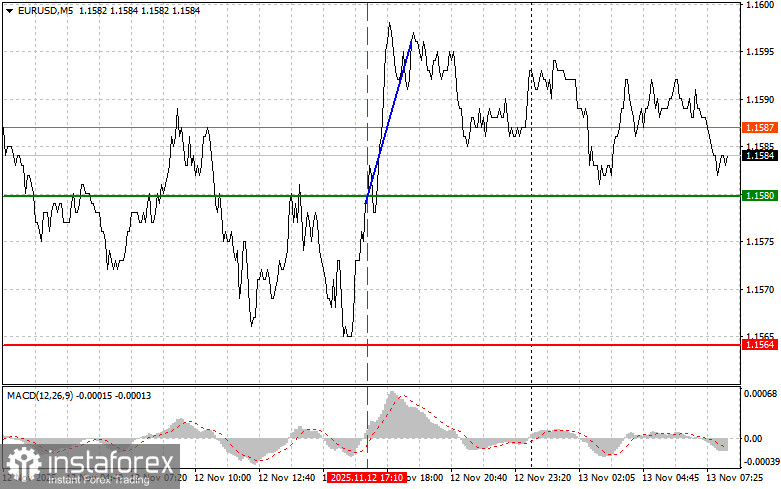 EUR/USD: Simple Trading Tips for Beginner Traders on November 13. Analysis of Yesterday's Trades on Forex