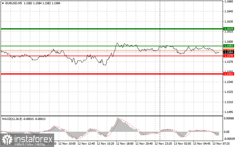 EUR/USD: Simple Trading Tips for Beginner Traders on November 13. Analysis of Yesterday's Trades on Forex