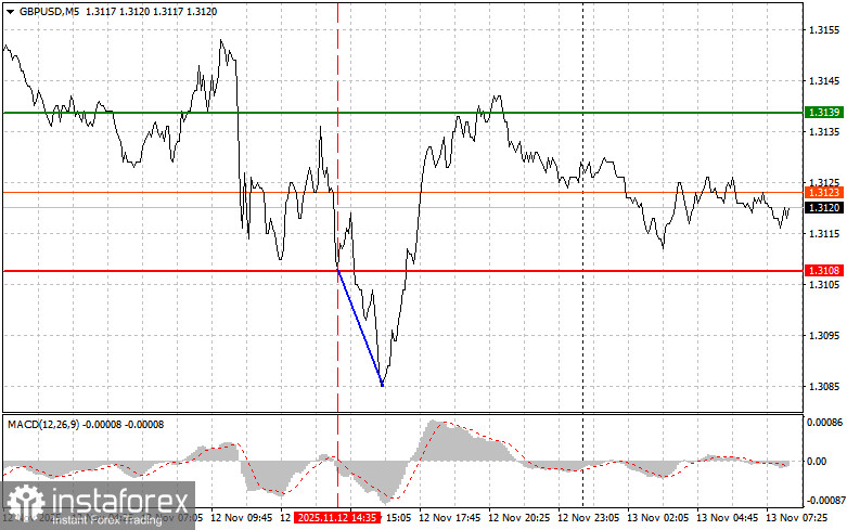GBP/USD: Simple Trading Tips for Beginner Traders on November 13. Analysis of Yesterday's Trades on Forex