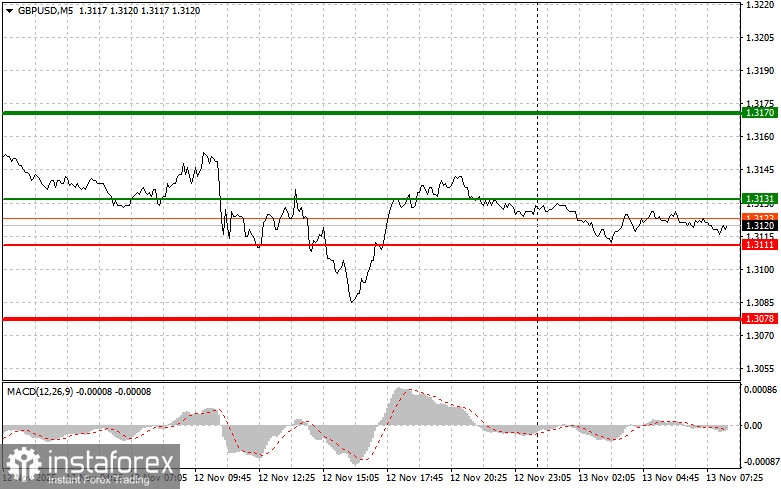 GBP/USD: Simple Trading Tips for Beginner Traders on November 13. Analysis of Yesterday's Trades on Forex