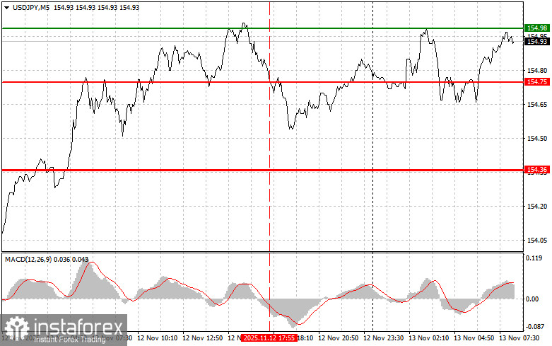 USDJPY: простые советы по торговле для начинающих трейдеров на 13 ноября. Разбор вчерашних сделок на Форекс