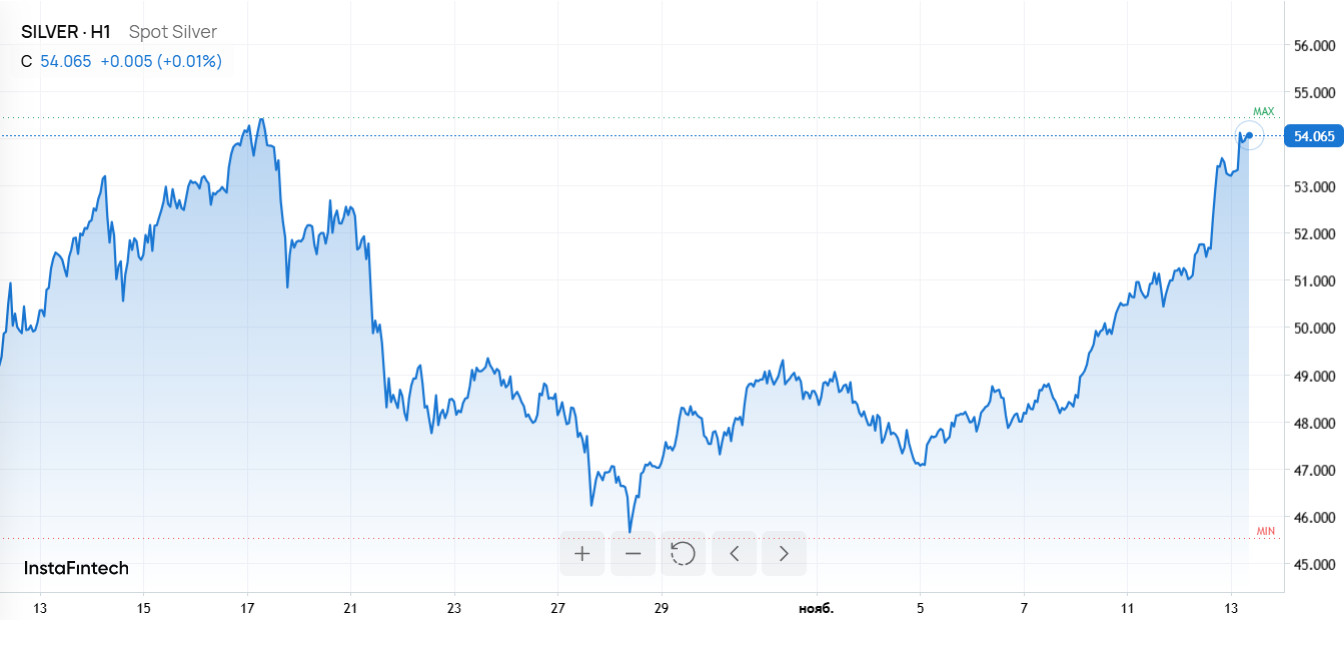 Серебряная лихорадка 2.0: почему металл снова на пике