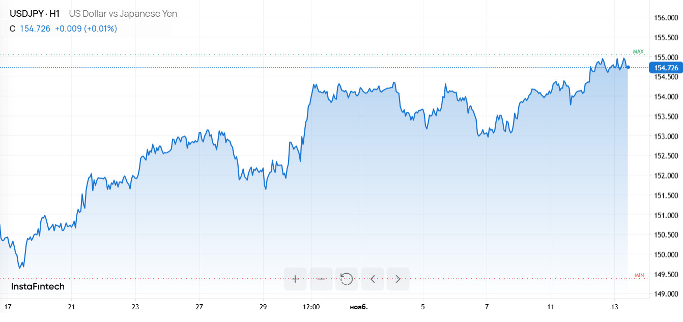Японская иена срывается в штопор – курс против доллара пробил 155