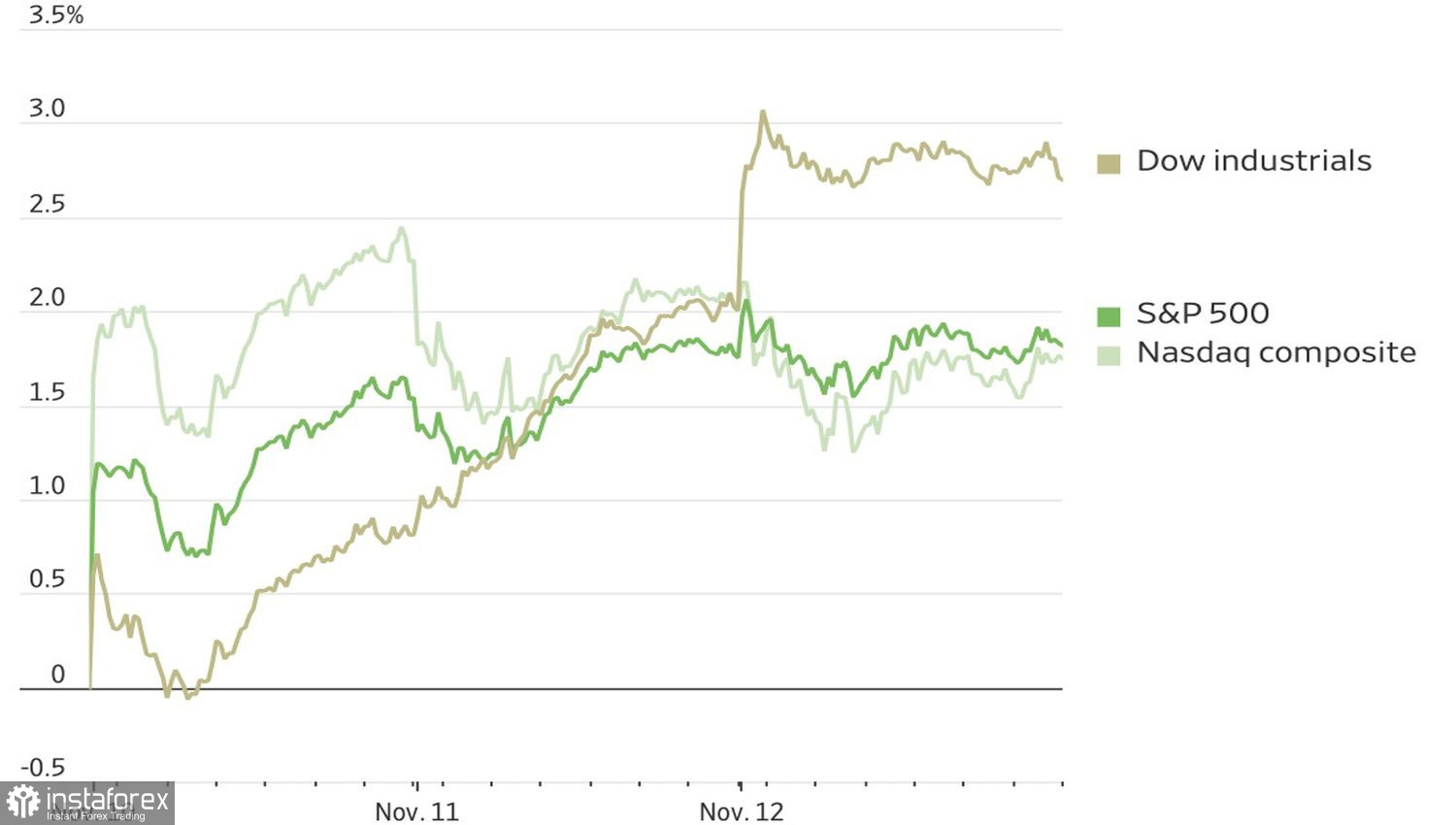 Рынок избавляется от технологий