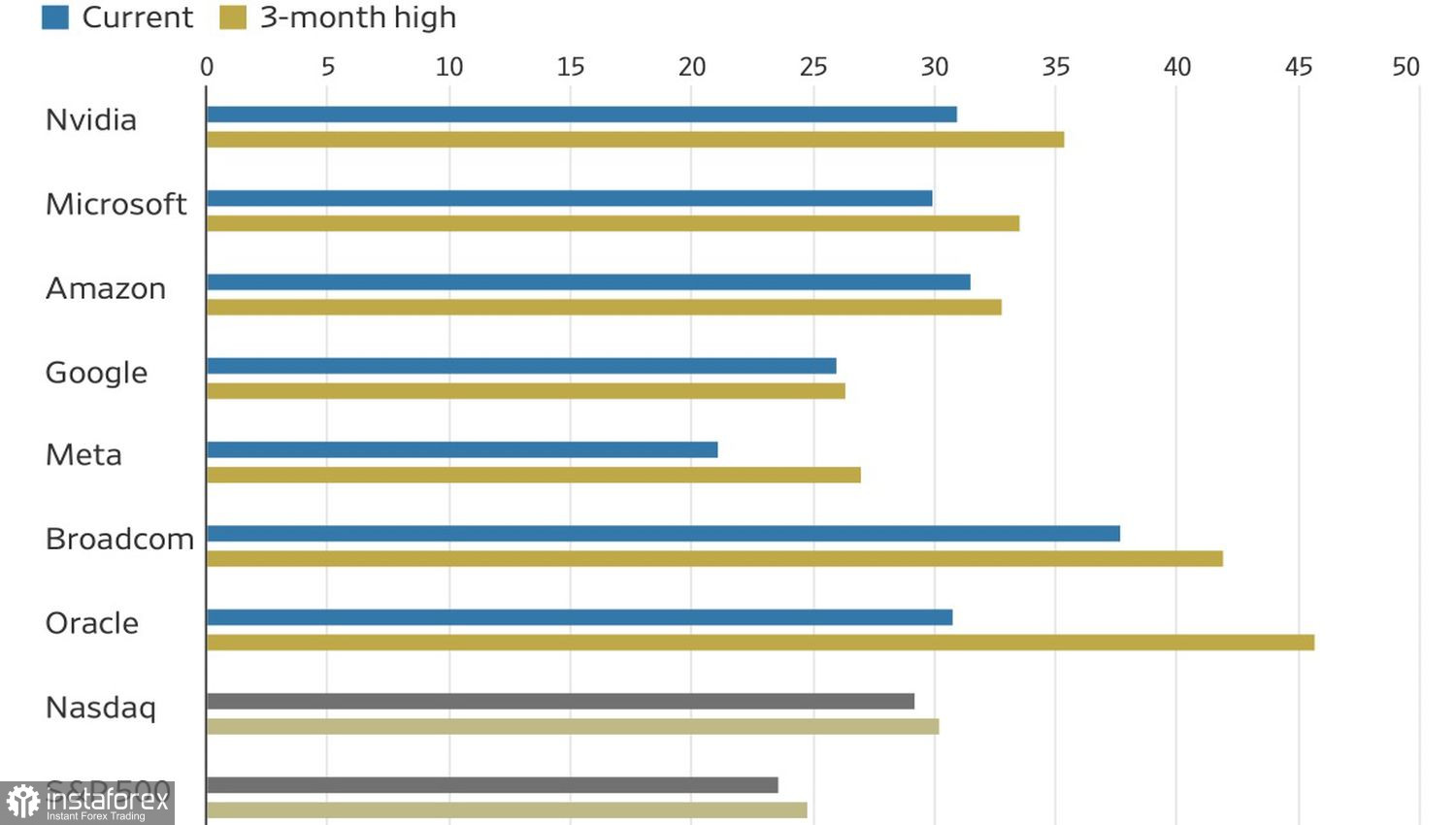 Рынок избавляется от технологий