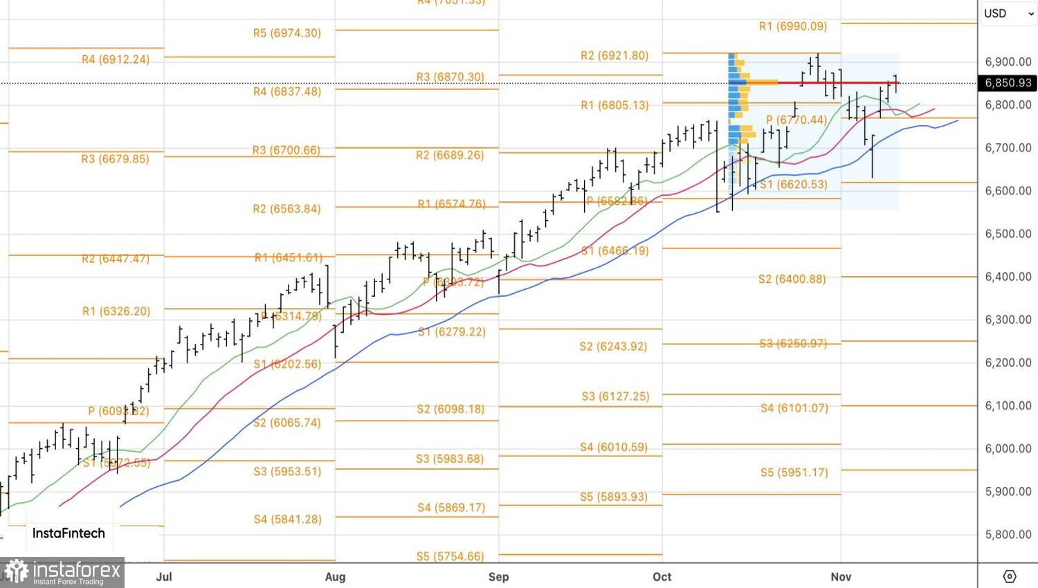 Рынок избавляется от технологий