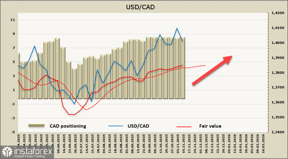 Завершение шатдауна в США и уверенный отчет по рынку труда Канады окажут поддержку канадскому доллару