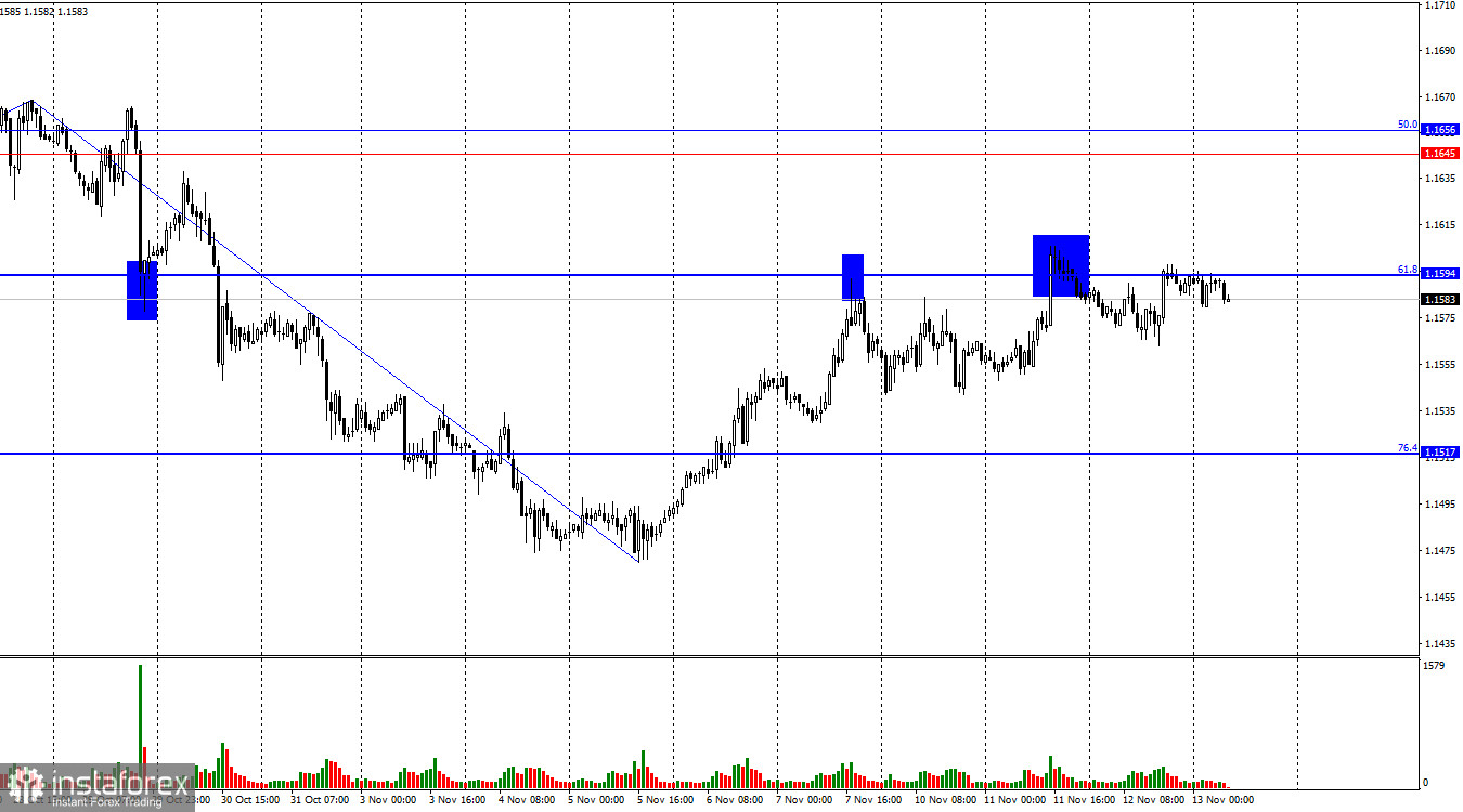 EUR/USD. 13 ноября. «Шатдаун» завершен. До февраля