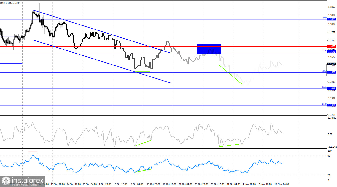 EUR/USD. 13 ноября. «Шатдаун» завершен. До февраля
