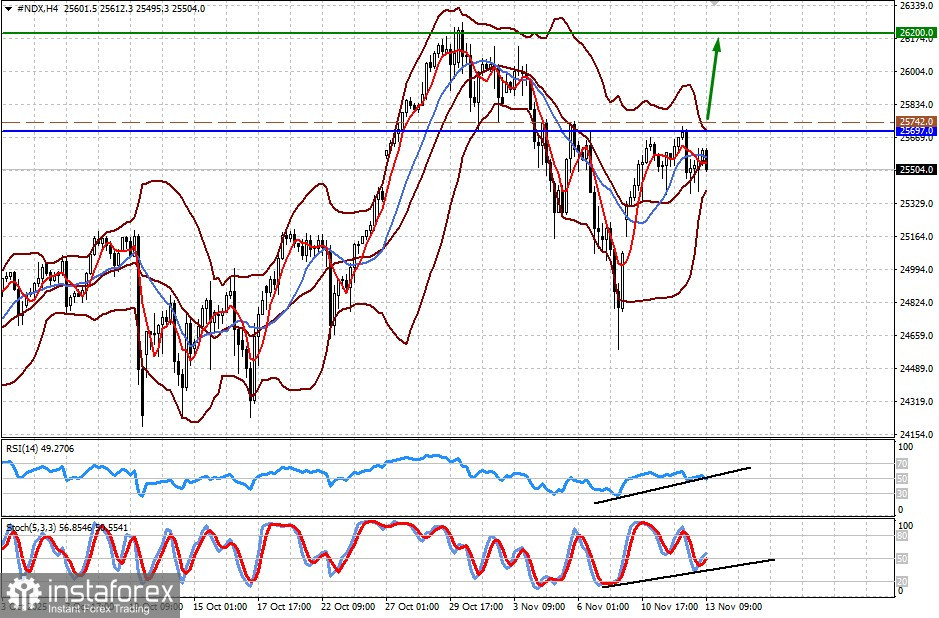Отчет по инфляции в Америке может оказать существенное влияние на рынки (есть вероятность продолжения роста #NDX и #SPX) 