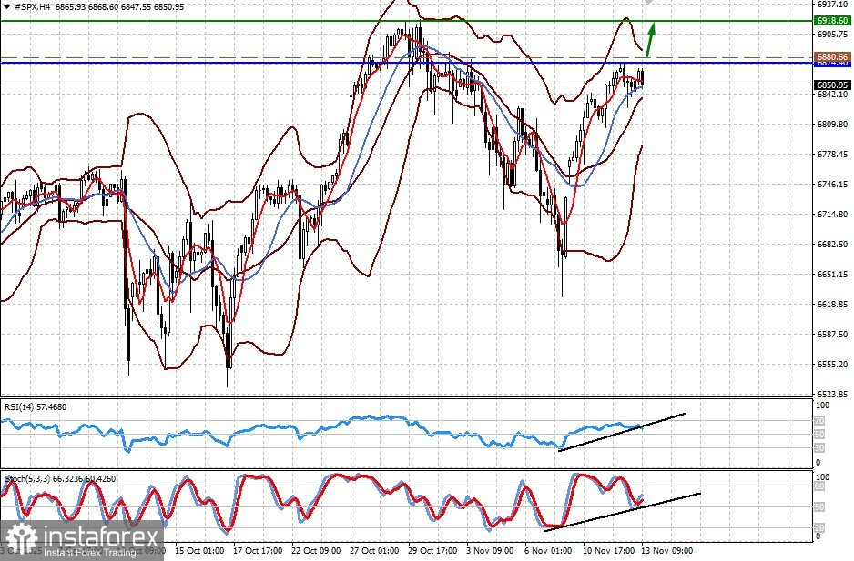 Отчет по инфляции в Америке может оказать существенное влияние на рынки (есть вероятность продолжения роста #NDX и #SPX) 