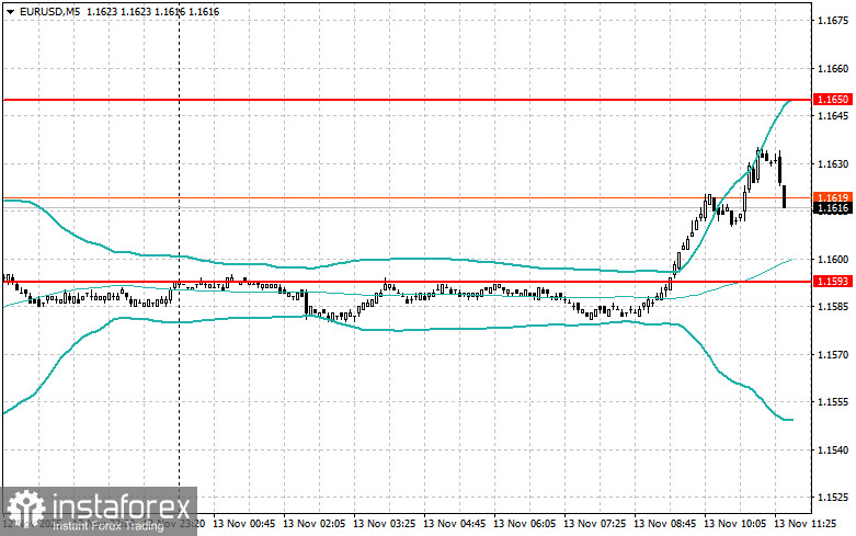Корректировка уровней и целей на американскую сессию 13 ноября