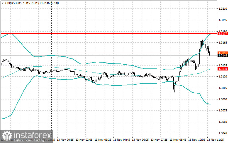 Корректировка уровней и целей на американскую сессию 13 ноября