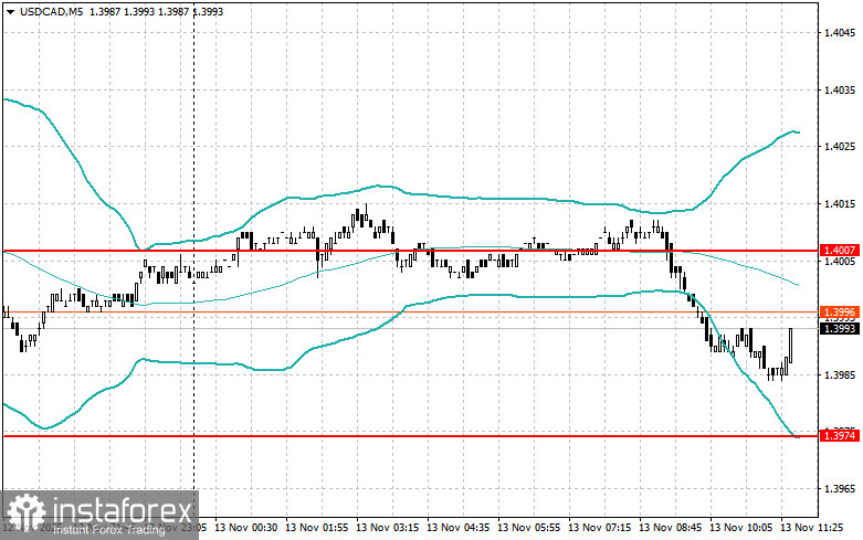 Корректировка уровней и целей на американскую сессию 13 ноября