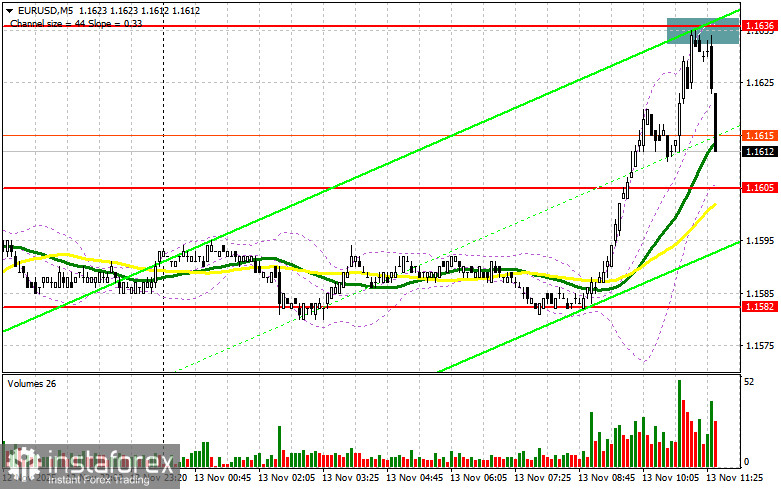 EUR/USD: план на американскую сессию 13 ноября. Евро вернулся к росту