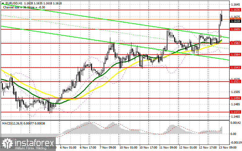 EUR/USD: план на американскую сессию 13 ноября. Евро вернулся к росту