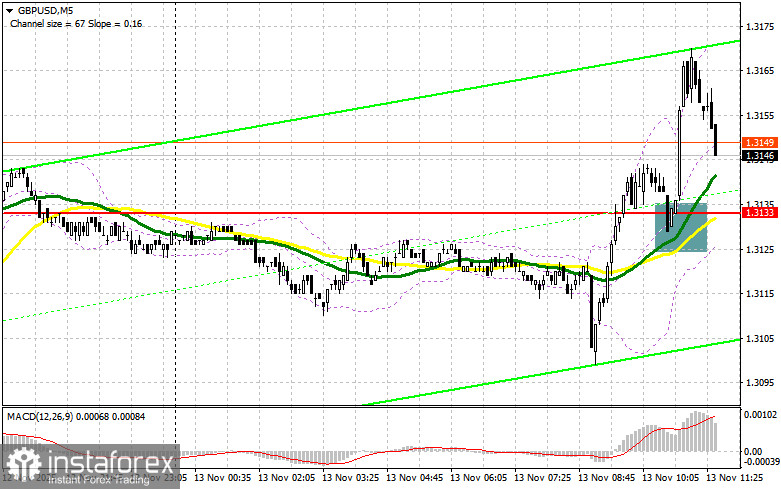 GBP/USD: план на американскую сессию 13 ноября. Фунт продолжил рост