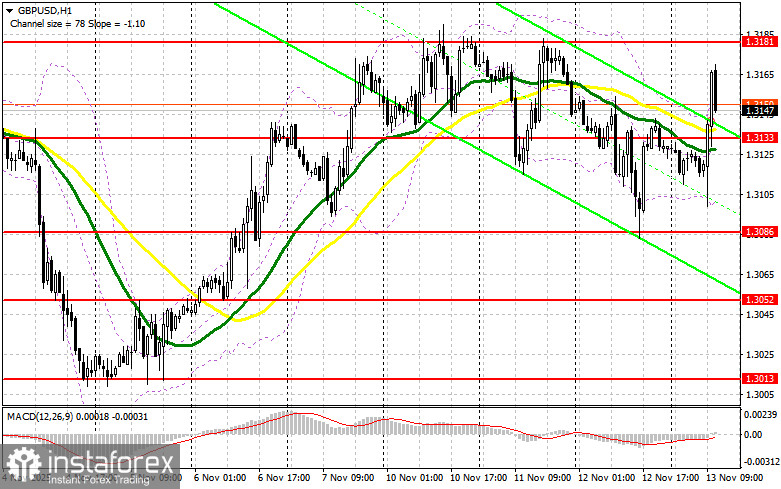 GBP/USD: план на американскую сессию 13 ноября. Фунт продолжил рост