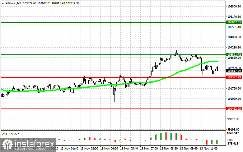 Рекомендации по торговле криптовалютами на 13 ноября (американская сессия)