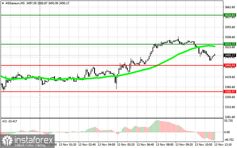 Рекомендации по торговле криптовалютами на 13 ноября (американская сессия)