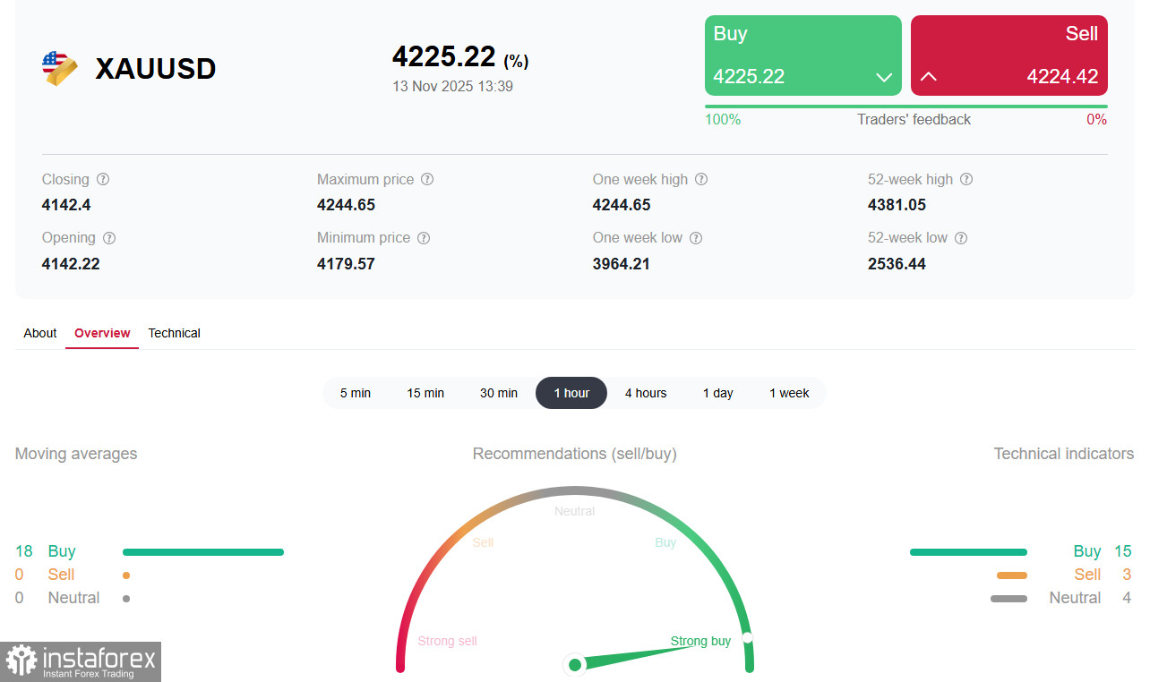 XAU/USD: ключевые факторы и стабильный восходящий импульс