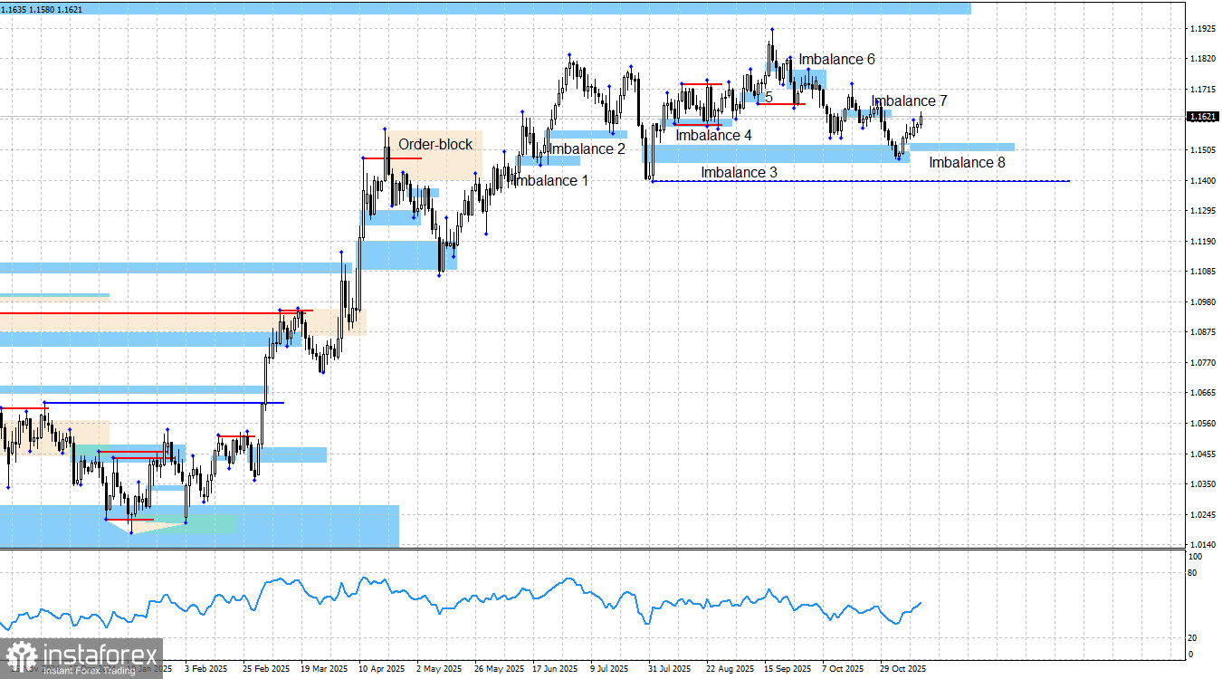 EUR/USD. Smart money. Евро продолжает восхождение, согласно прогнозу